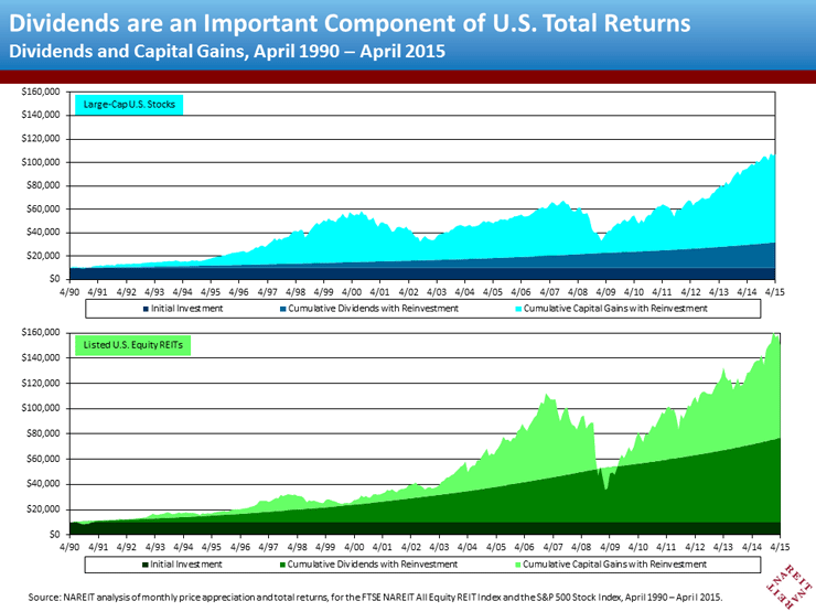 Listed Equity REITs 25 Years of and Capital Growth Nareit